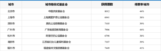 重磅发布：城市地标式基金会评选花落谁家？.png