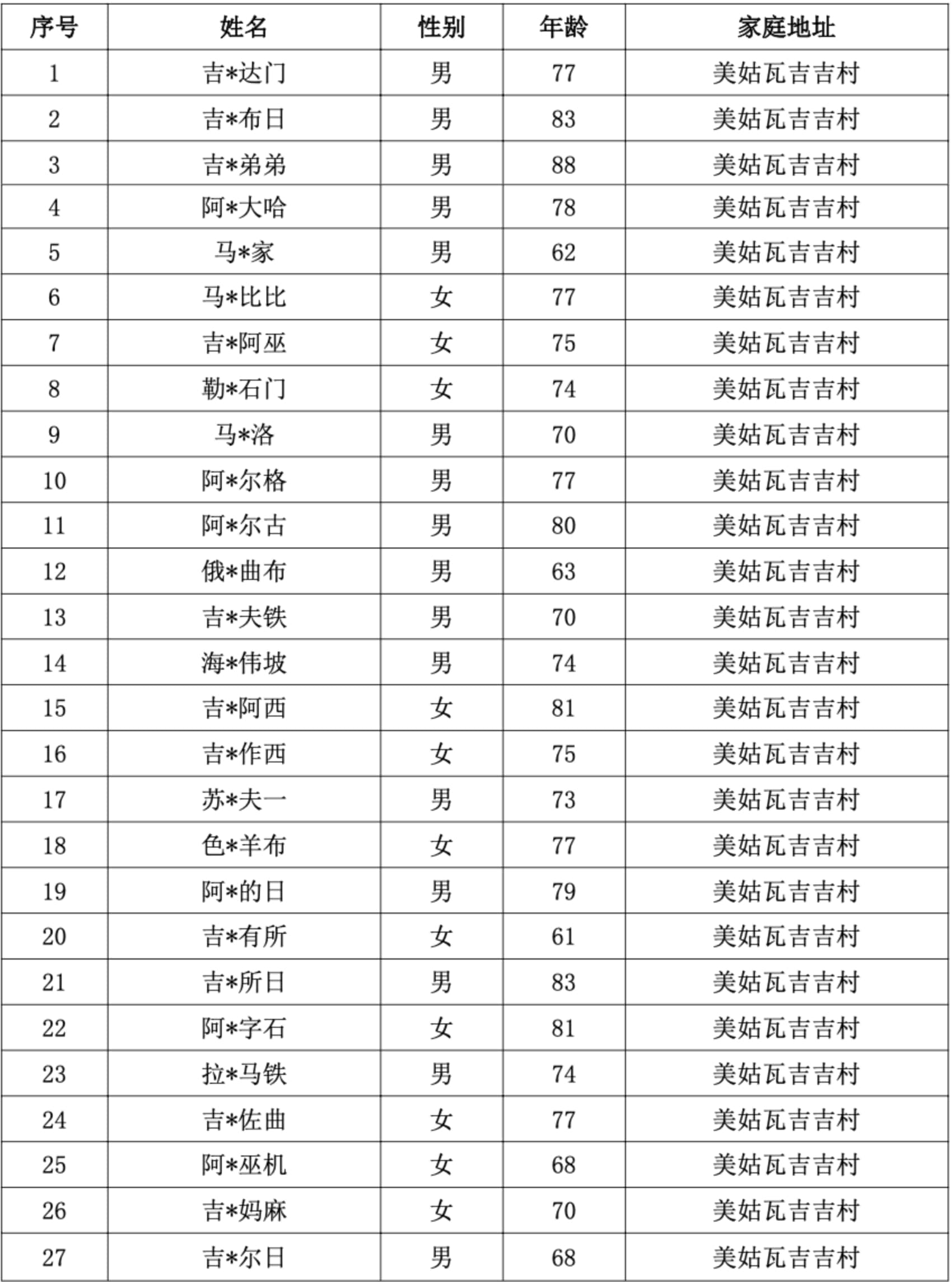 3.美姑县瓦吉吉村 27 人.jpg