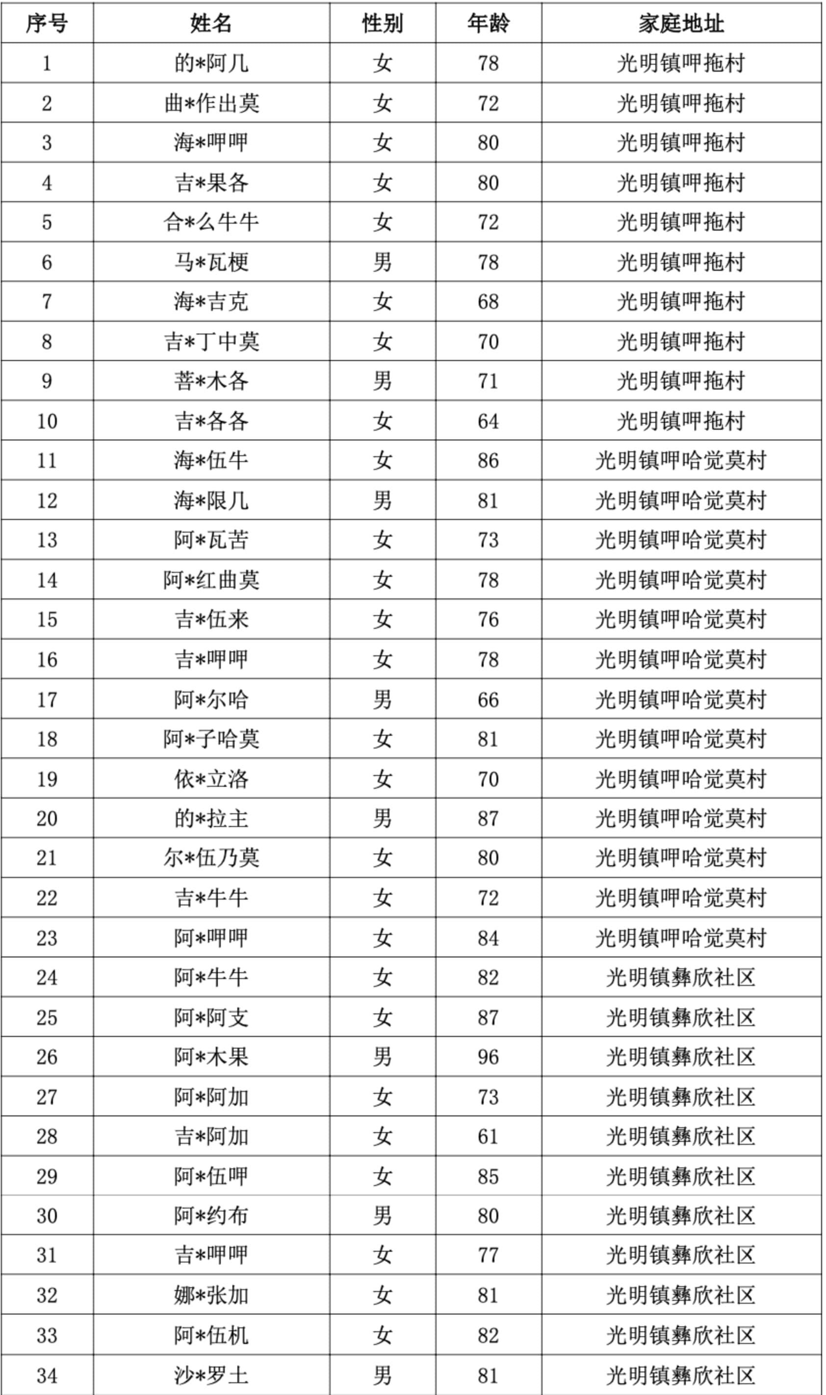 5.喜德县光明镇呷拖村、呷哈觉莫村、彝欣社区 34 人.jpg